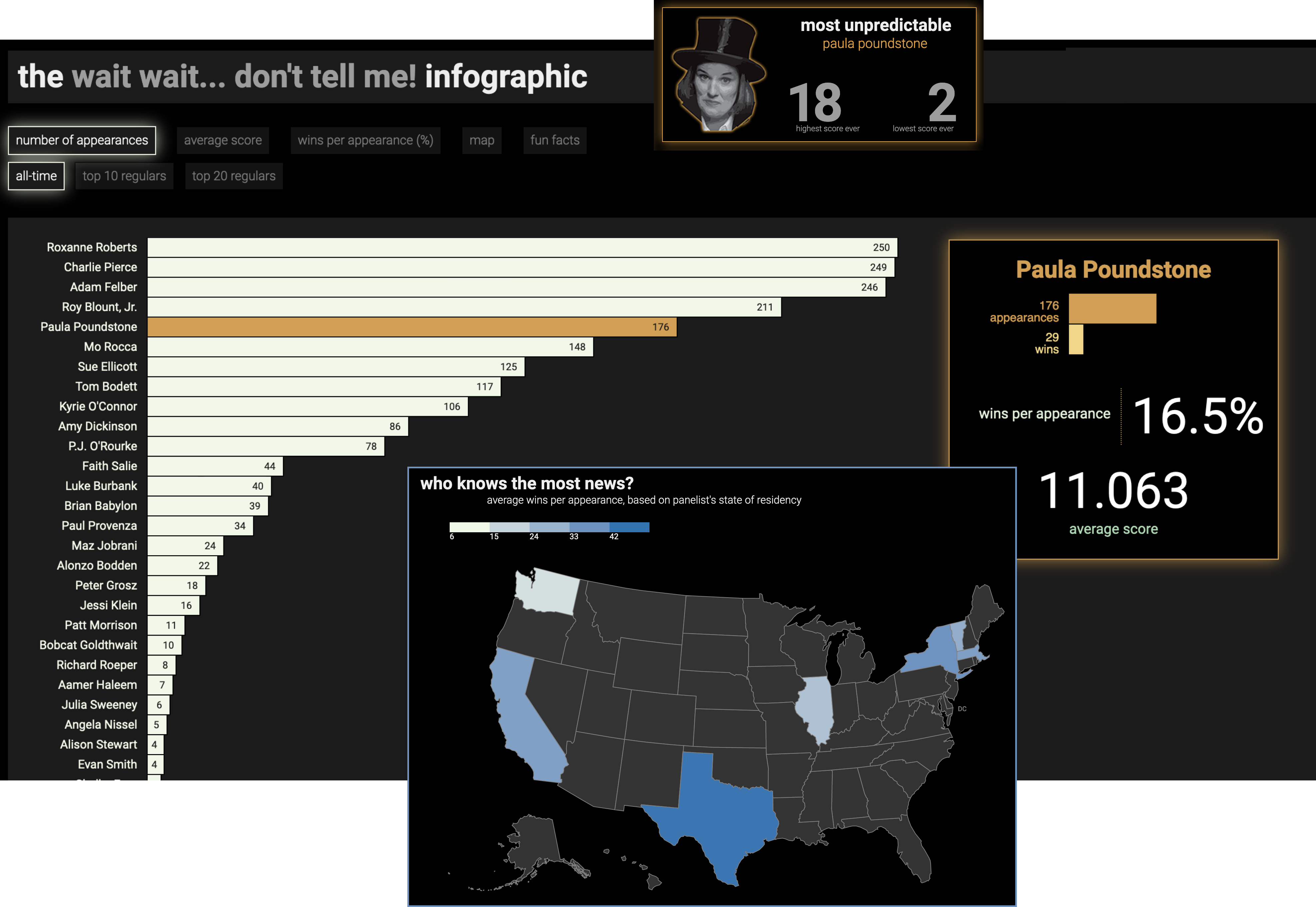 Some selections from an interactive infographic